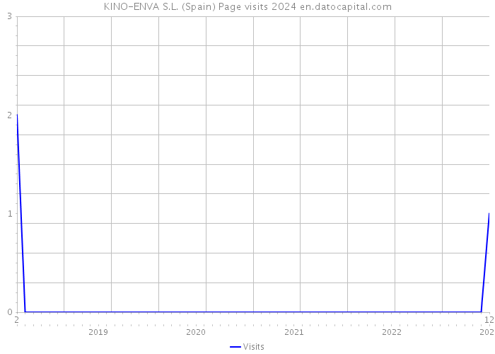 KINO-ENVA S.L. (Spain) Page visits 2024 