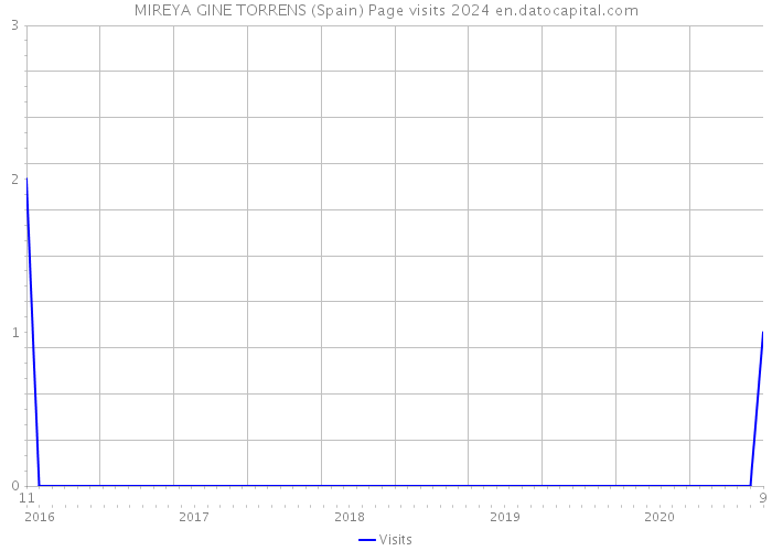 MIREYA GINE TORRENS (Spain) Page visits 2024 
