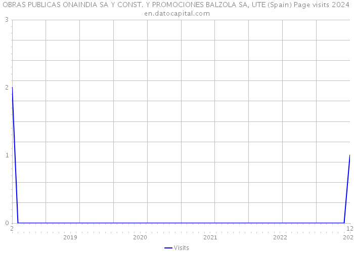OBRAS PUBLICAS ONAINDIA SA Y CONST. Y PROMOCIONES BALZOLA SA, UTE (Spain) Page visits 2024 