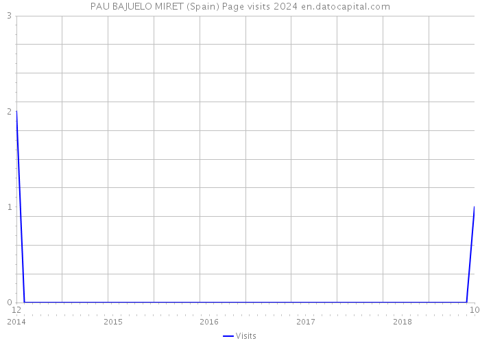PAU BAJUELO MIRET (Spain) Page visits 2024 
