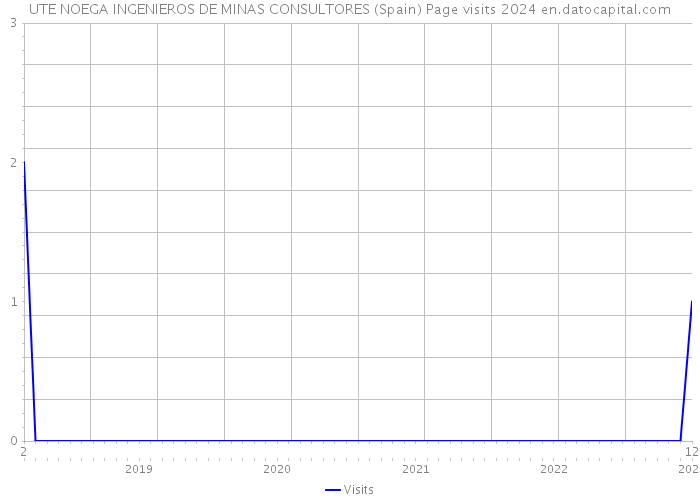UTE NOEGA INGENIEROS DE MINAS CONSULTORES (Spain) Page visits 2024 