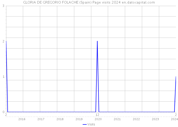 GLORIA DE GREGORIO FOLACHE (Spain) Page visits 2024 