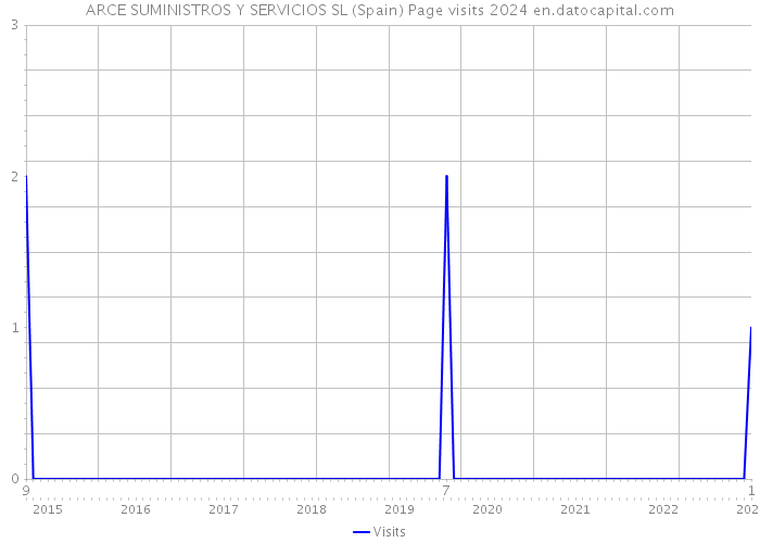 ARCE SUMINISTROS Y SERVICIOS SL (Spain) Page visits 2024 