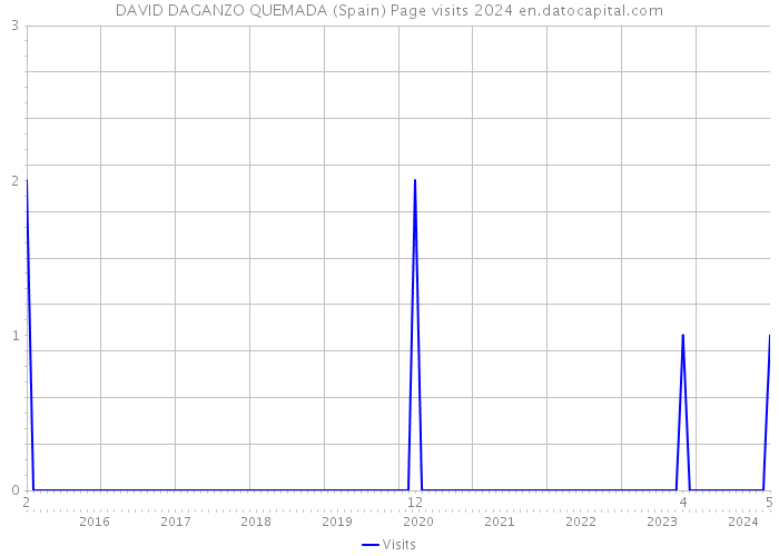 DAVID DAGANZO QUEMADA (Spain) Page visits 2024 