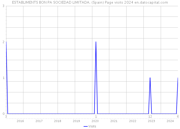 ESTABLIMENTS BON PA SOCIEDAD LIMITADA. (Spain) Page visits 2024 