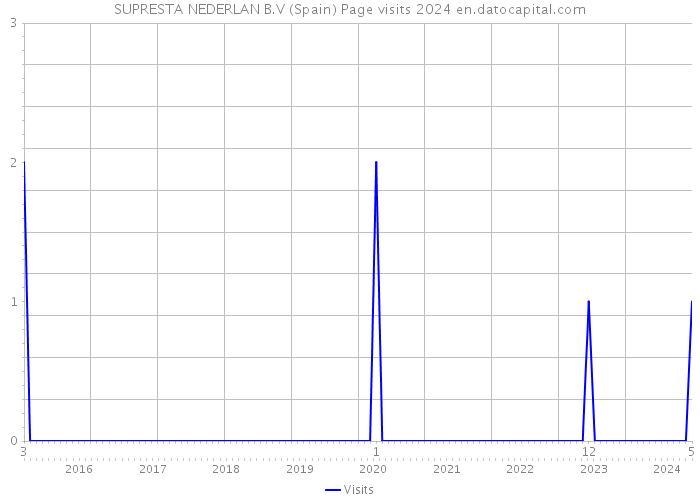 SUPRESTA NEDERLAN B.V (Spain) Page visits 2024 