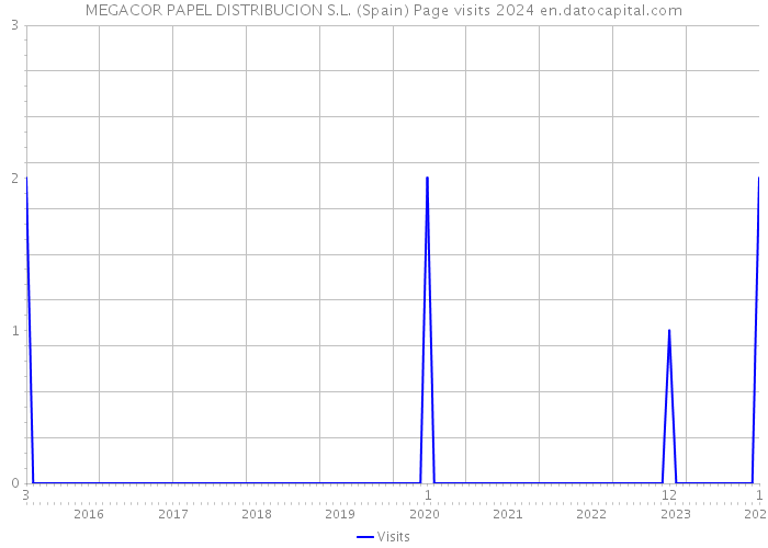 MEGACOR PAPEL DISTRIBUCION S.L. (Spain) Page visits 2024 