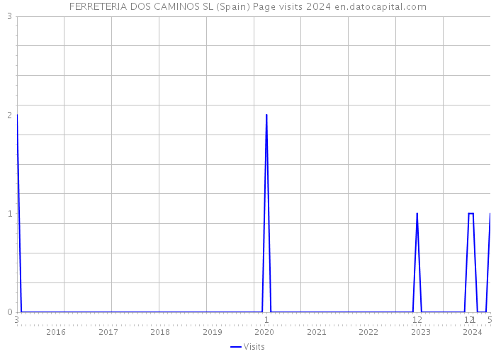 FERRETERIA DOS CAMINOS SL (Spain) Page visits 2024 