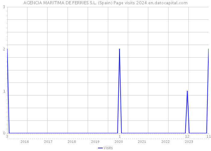 AGENCIA MARITIMA DE FERRIES S.L. (Spain) Page visits 2024 