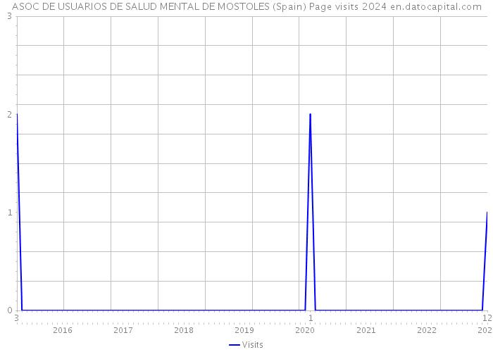 ASOC DE USUARIOS DE SALUD MENTAL DE MOSTOLES (Spain) Page visits 2024 