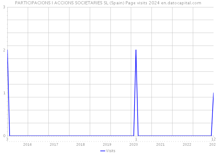 PARTICIPACIONS I ACCIONS SOCIETARIES SL (Spain) Page visits 2024 