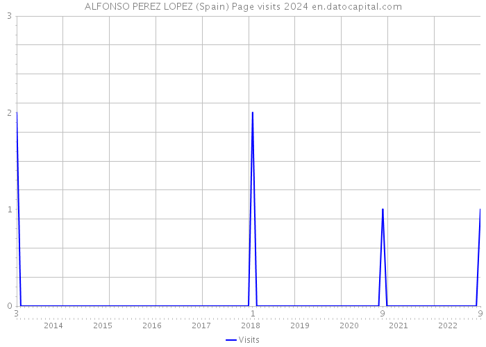 ALFONSO PEREZ LOPEZ (Spain) Page visits 2024 
