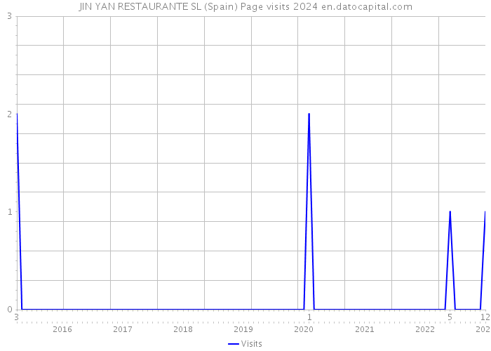 JIN YAN RESTAURANTE SL (Spain) Page visits 2024 