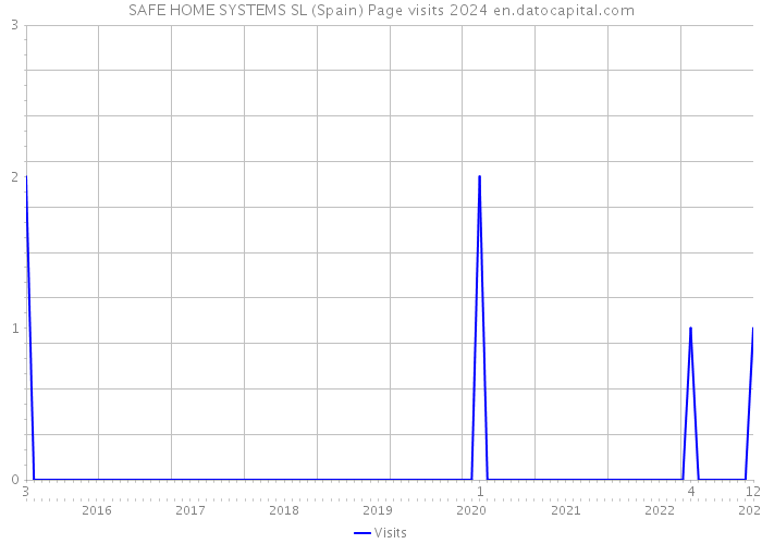SAFE HOME SYSTEMS SL (Spain) Page visits 2024 