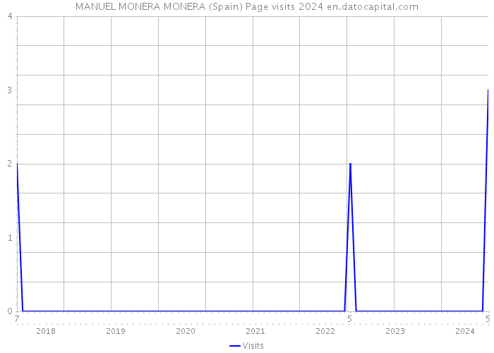 MANUEL MONERA MONERA (Spain) Page visits 2024 