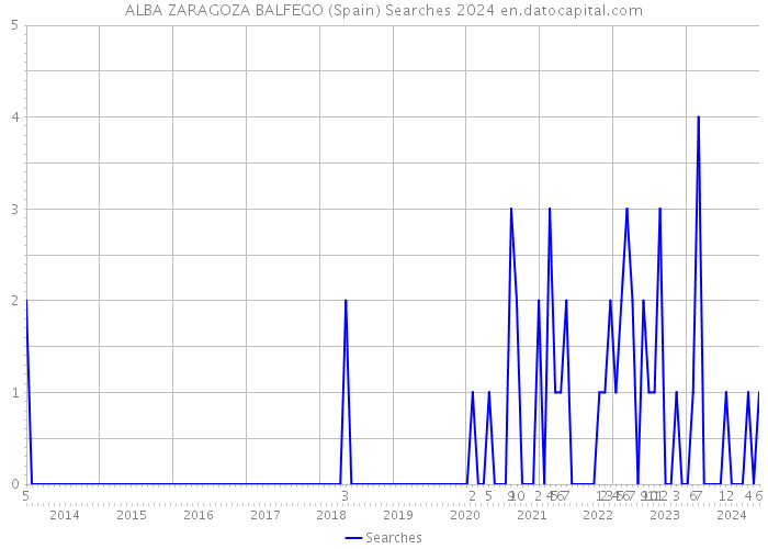 ALBA ZARAGOZA BALFEGO (Spain) Searches 2024 