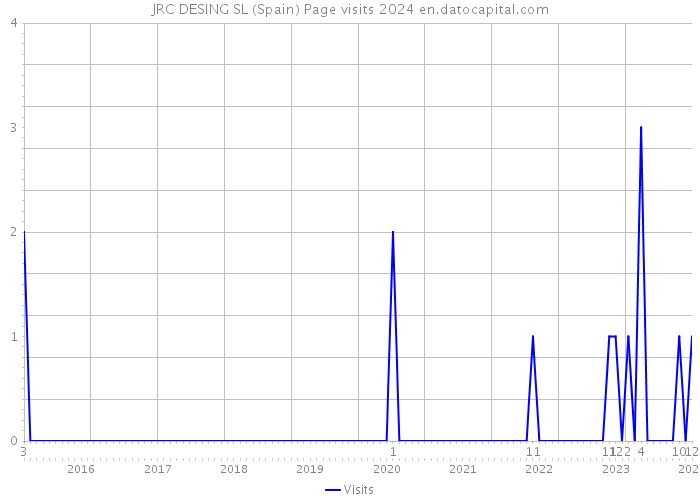 JRC DESING SL (Spain) Page visits 2024 