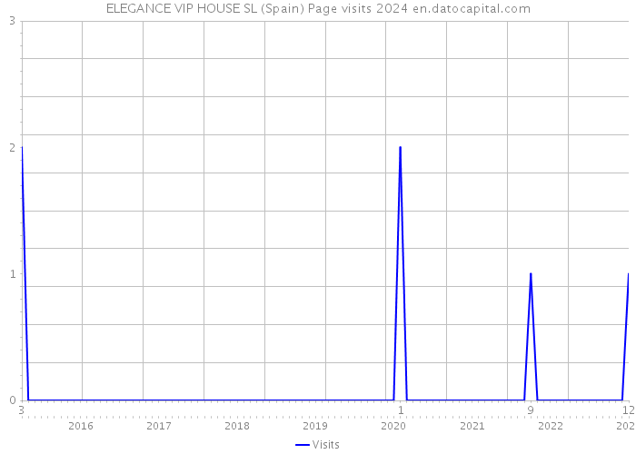 ELEGANCE VIP HOUSE SL (Spain) Page visits 2024 