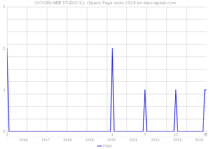  OXYGEN WEB STUDIO S.L. (Spain) Page visits 2024 