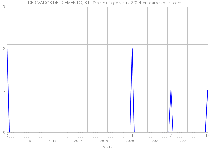 DERIVADOS DEL CEMENTO, S.L. (Spain) Page visits 2024 