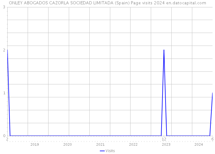 ONLEY ABOGADOS CAZORLA SOCIEDAD LIMITADA (Spain) Page visits 2024 