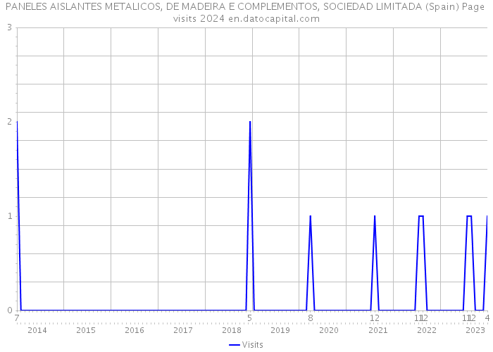 PANELES AISLANTES METALICOS, DE MADEIRA E COMPLEMENTOS, SOCIEDAD LIMITADA (Spain) Page visits 2024 