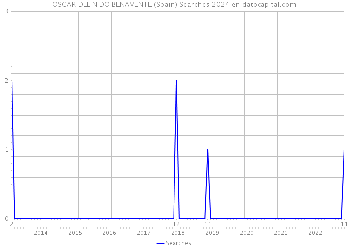 OSCAR DEL NIDO BENAVENTE (Spain) Searches 2024 