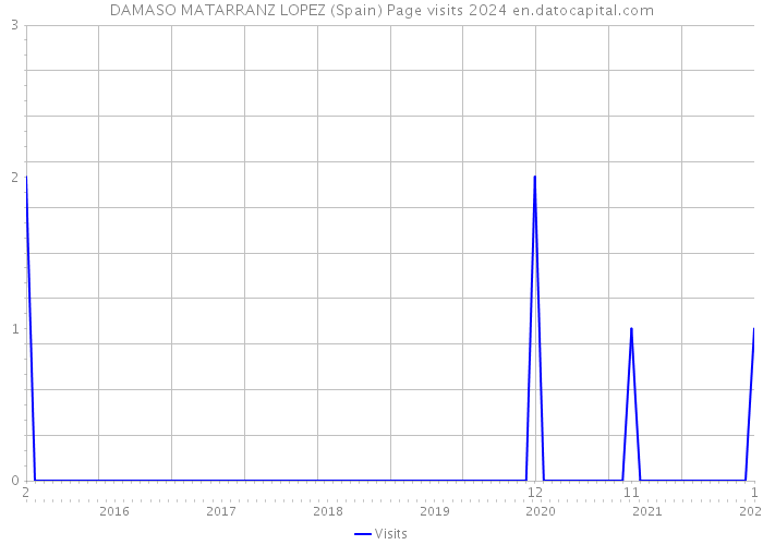 DAMASO MATARRANZ LOPEZ (Spain) Page visits 2024 
