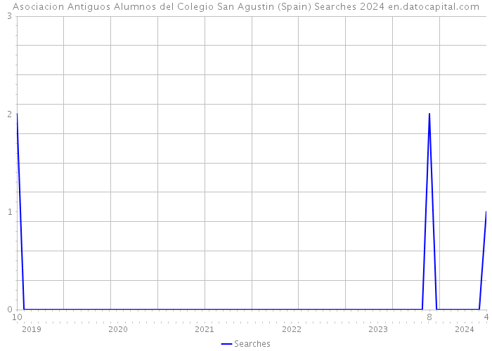 Asociacion Antiguos Alumnos del Colegio San Agustin (Spain) Searches 2024 