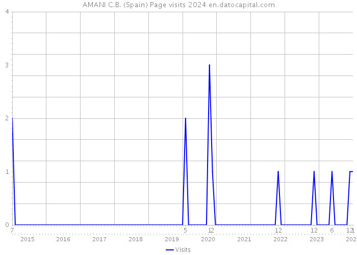 AMANI C.B. (Spain) Page visits 2024 