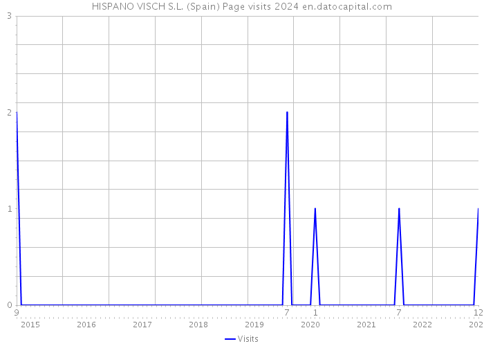 HISPANO VISCH S.L. (Spain) Page visits 2024 