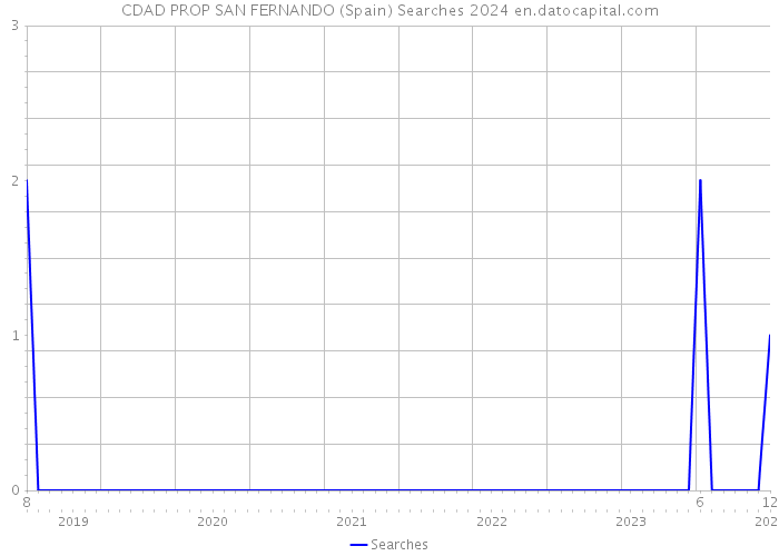 CDAD PROP SAN FERNANDO (Spain) Searches 2024 