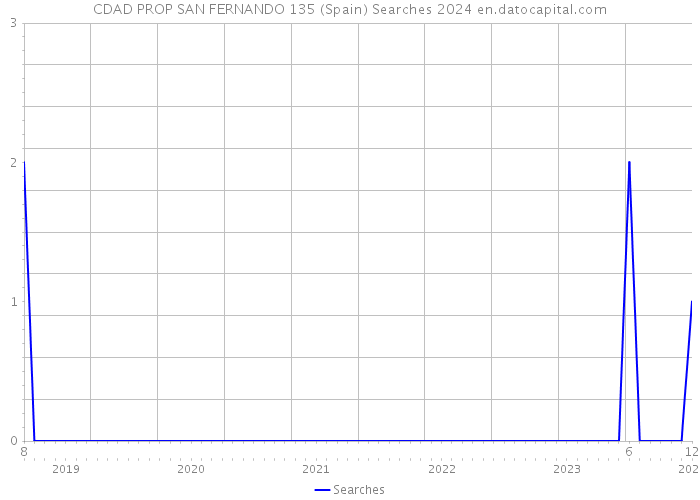 CDAD PROP SAN FERNANDO 135 (Spain) Searches 2024 