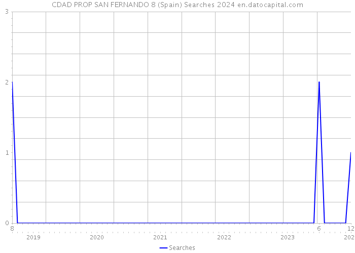 CDAD PROP SAN FERNANDO 8 (Spain) Searches 2024 