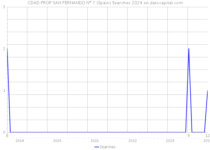 CDAD PROP SAN FERNANDO Nº 7 (Spain) Searches 2024 