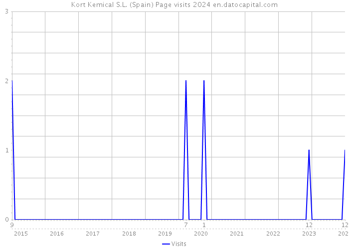 Kort Kemical S.L. (Spain) Page visits 2024 