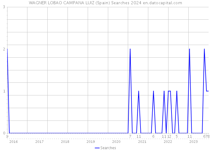 WAGNER LOBAO CAMPANA LUIZ (Spain) Searches 2024 