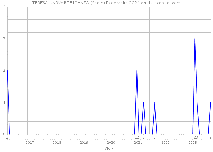 TERESA NARVARTE ICHAZO (Spain) Page visits 2024 