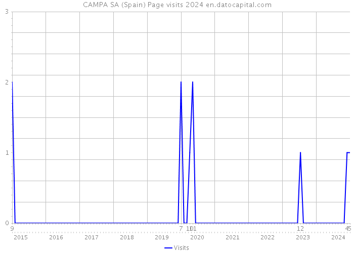 CAMPA SA (Spain) Page visits 2024 