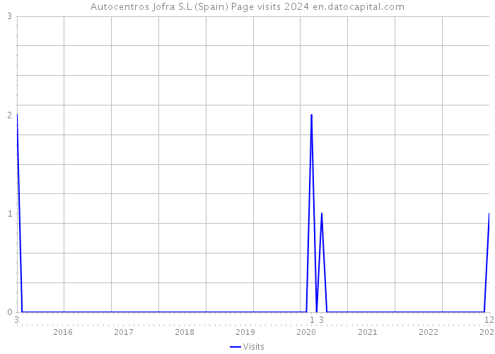 Autocentros Jofra S.L (Spain) Page visits 2024 