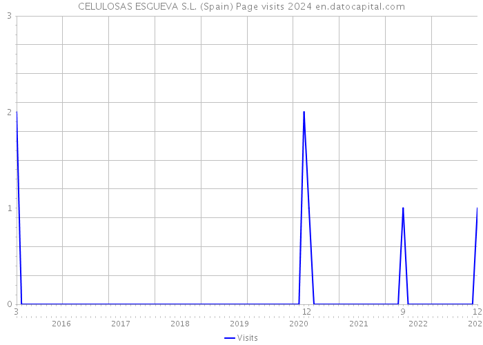 CELULOSAS ESGUEVA S.L. (Spain) Page visits 2024 
