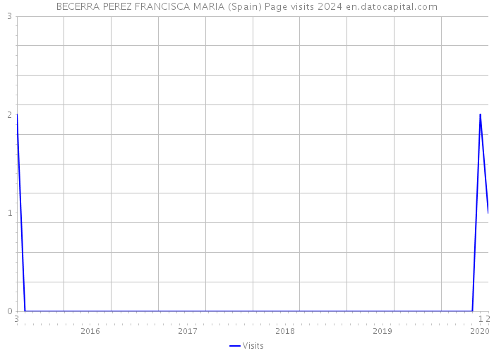 BECERRA PEREZ FRANCISCA MARIA (Spain) Page visits 2024 