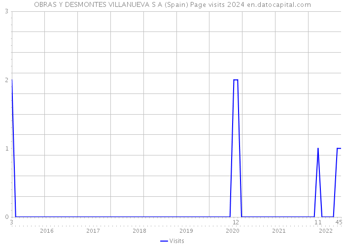 OBRAS Y DESMONTES VILLANUEVA S A (Spain) Page visits 2024 