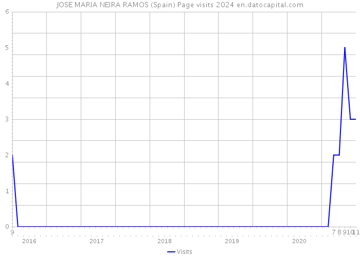 JOSE MARIA NEIRA RAMOS (Spain) Page visits 2024 