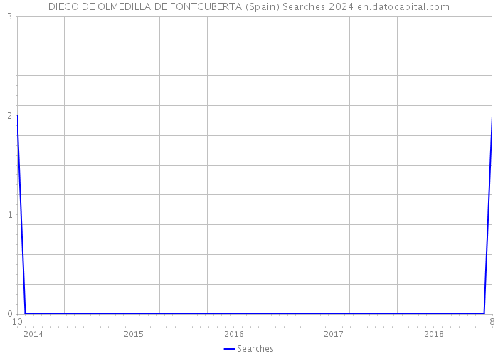 DIEGO DE OLMEDILLA DE FONTCUBERTA (Spain) Searches 2024 