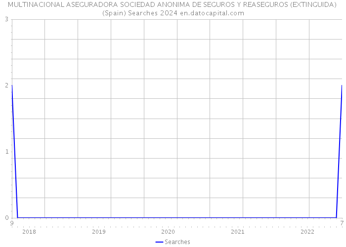 MULTINACIONAL ASEGURADORA SOCIEDAD ANONIMA DE SEGUROS Y REASEGUROS (EXTINGUIDA) (Spain) Searches 2024 