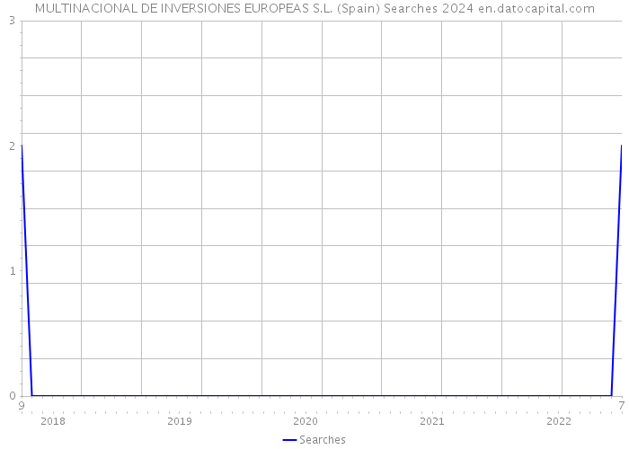 MULTINACIONAL DE INVERSIONES EUROPEAS S.L. (Spain) Searches 2024 