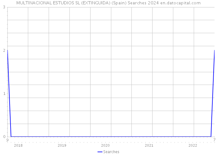 MULTINACIONAL ESTUDIOS SL (EXTINGUIDA) (Spain) Searches 2024 