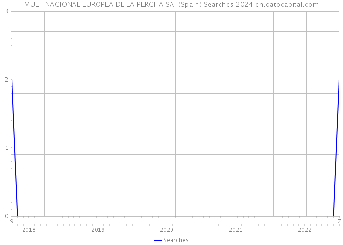MULTINACIONAL EUROPEA DE LA PERCHA SA. (Spain) Searches 2024 