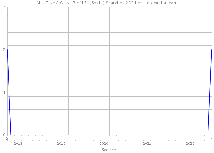 MULTINACIONAL RIAN SL (Spain) Searches 2024 